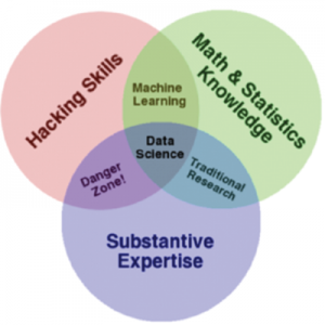 Figure 1: Venn diagram by Drew Conway showing where data science resides 