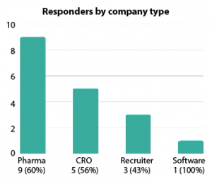 Chart shows respondents to this survey by company type