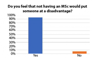 Chart shows respondents who felt that not having a master's degree would put a candidate at a disadvantage.
