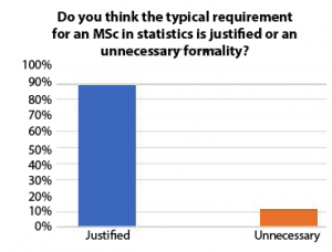 Chart shows respondents opinions about typical requirement for an MSc in statistics is justified or an unnecessary formality.