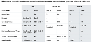 Table 1: How to Enter Full-Screen/Presenter Mode When Giving a Presentation with Your Preferred System and Software (fs = full screen)